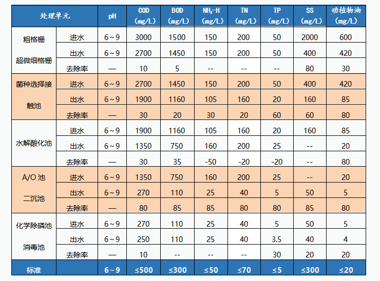 加大集团污水站主要控制单位除去率